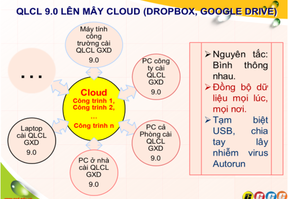 Lưu trữ đám mây – tạo khối dữ liệu cho công trình